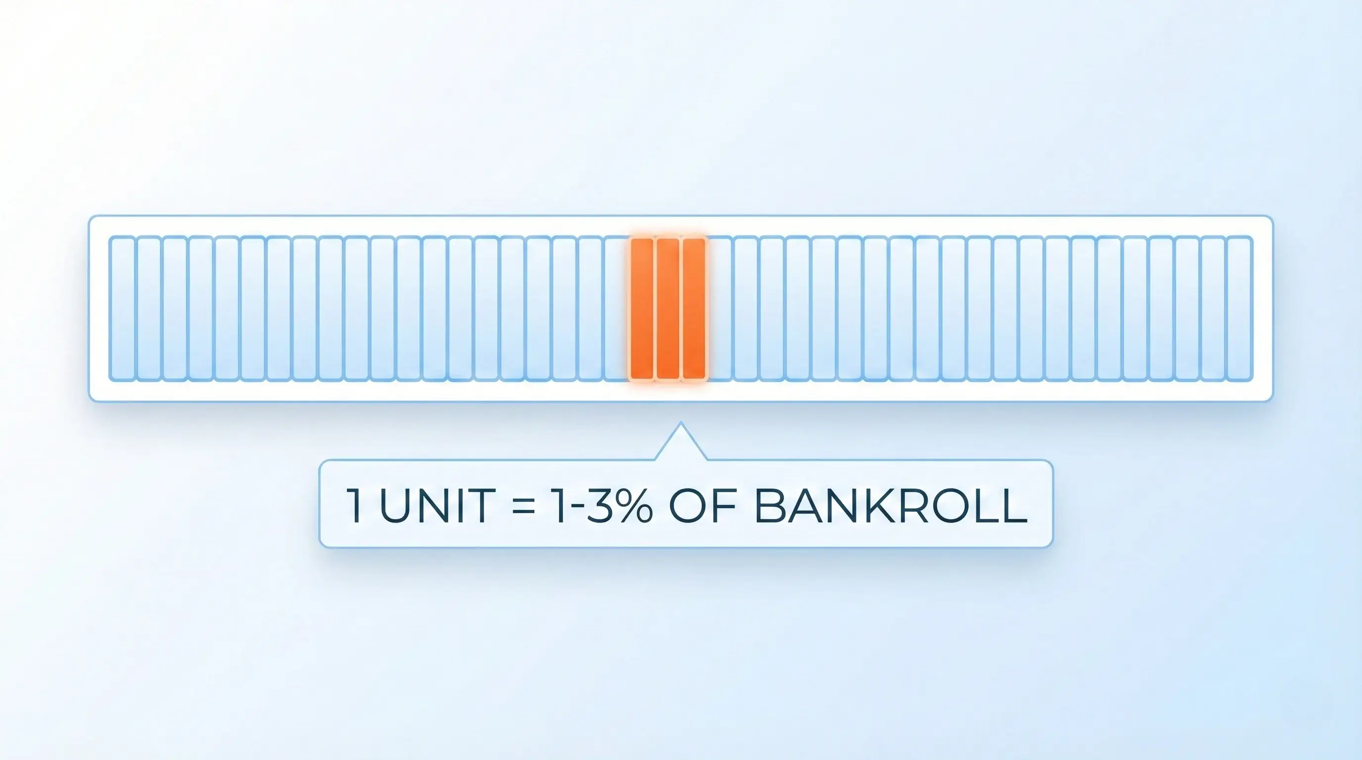 Diagrama visual mostrando a divisão de banca em unidades de aposta com percentagens